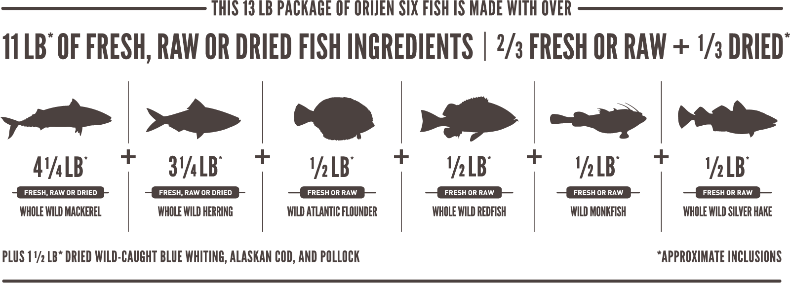 Orijen Six Fish Dry Dog Food | Delivery in Malaysia