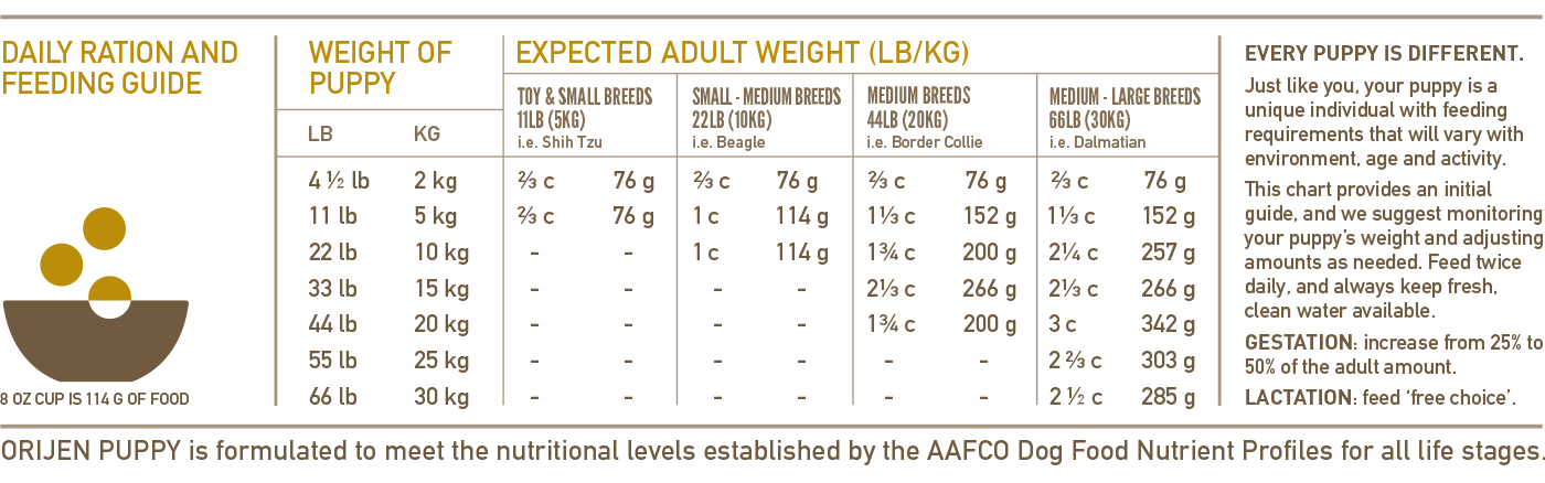 HOT Orijen Dog Food Feeding Chart Orijen Dog Orijen Puppy